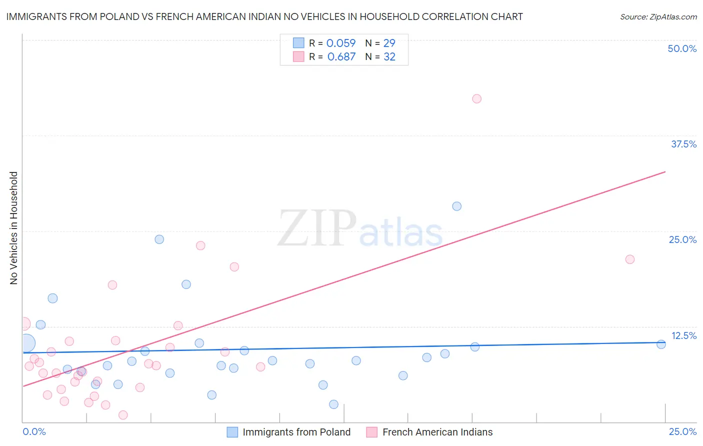 Immigrants from Poland vs French American Indian No Vehicles in Household
