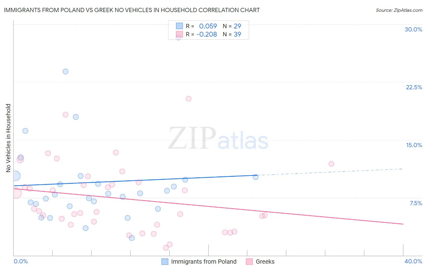 Immigrants from Poland vs Greek No Vehicles in Household