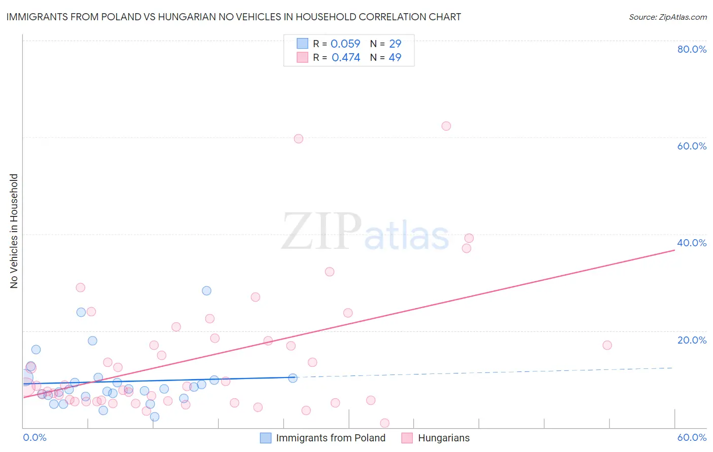 Immigrants from Poland vs Hungarian No Vehicles in Household