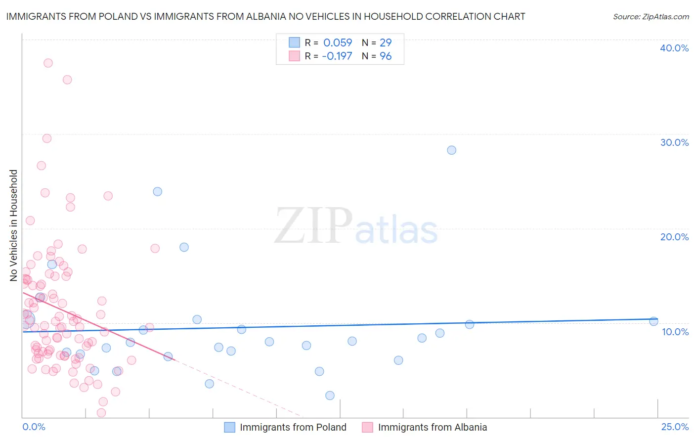 Immigrants from Poland vs Immigrants from Albania No Vehicles in Household