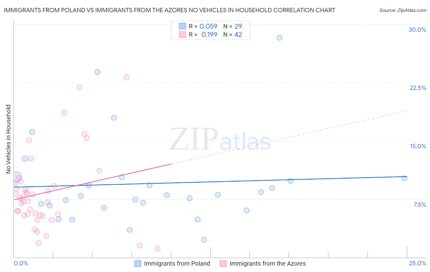 Immigrants from Poland vs Immigrants from the Azores No Vehicles in Household