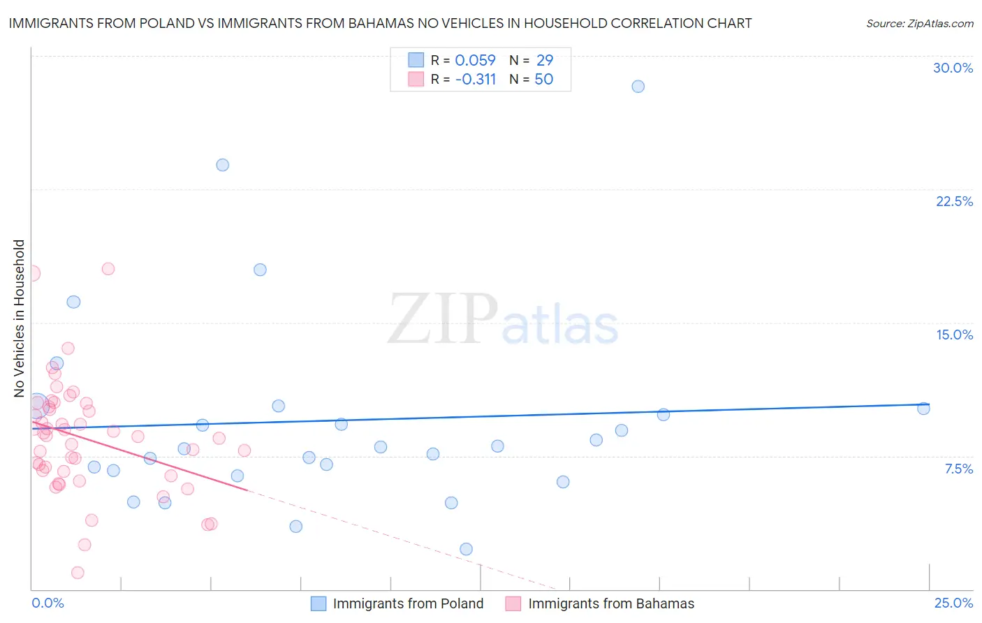 Immigrants from Poland vs Immigrants from Bahamas No Vehicles in Household