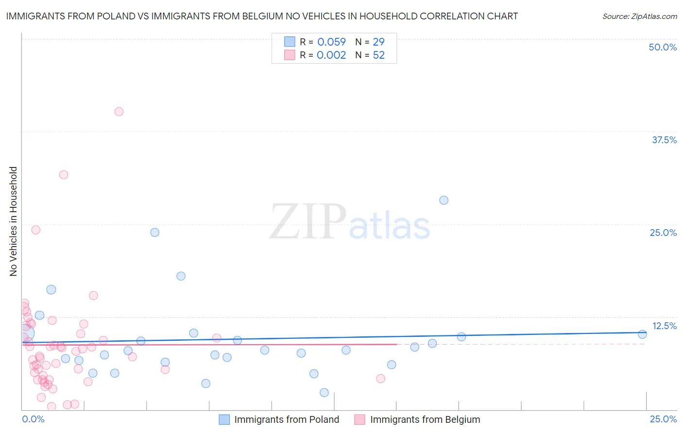 Immigrants from Poland vs Immigrants from Belgium No Vehicles in Household