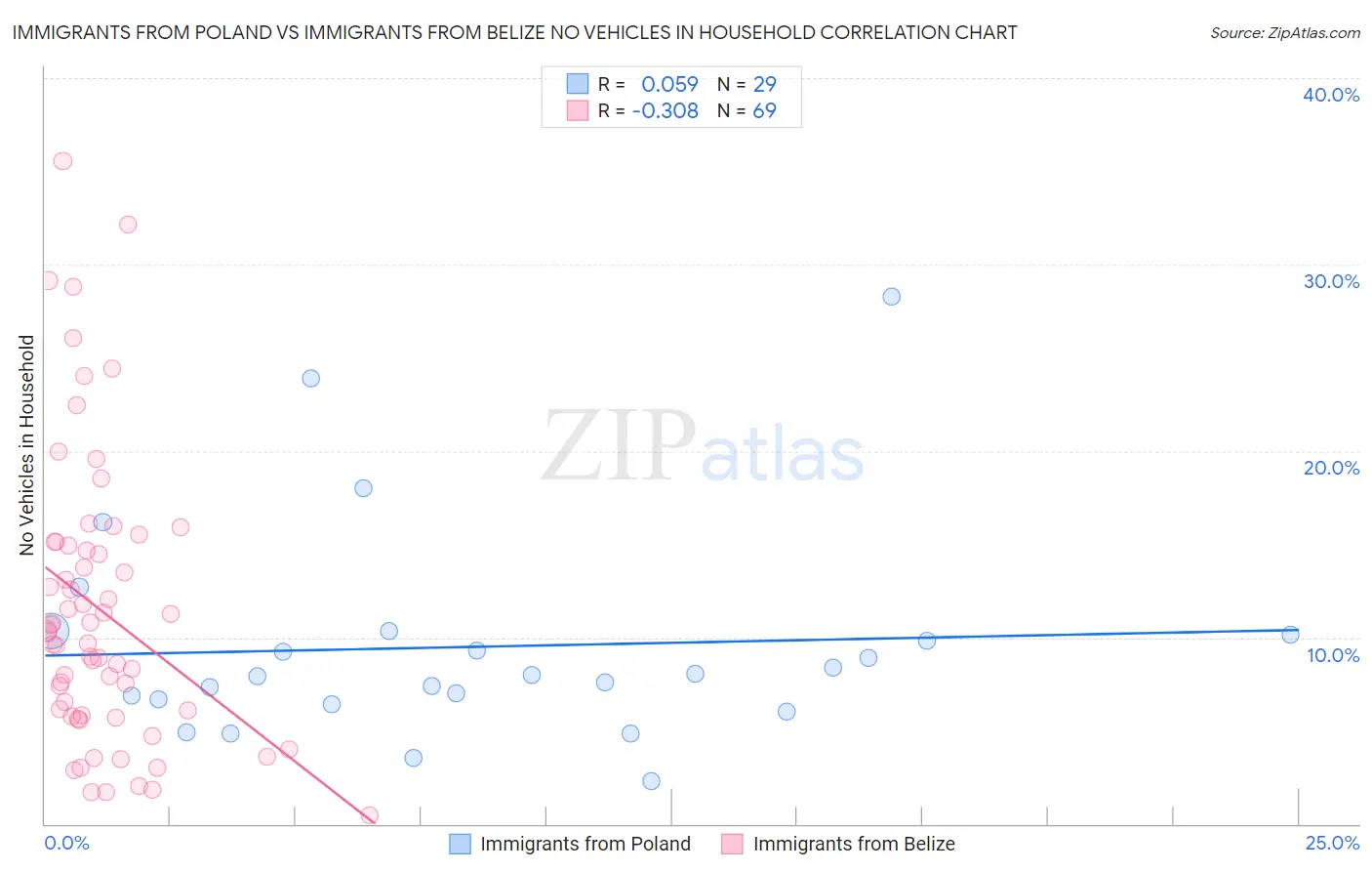 Immigrants from Poland vs Immigrants from Belize No Vehicles in Household