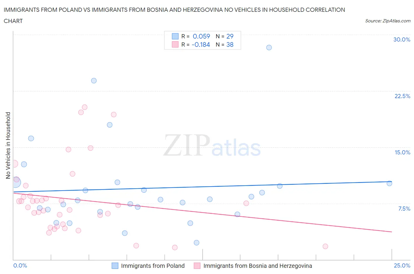 Immigrants from Poland vs Immigrants from Bosnia and Herzegovina No Vehicles in Household