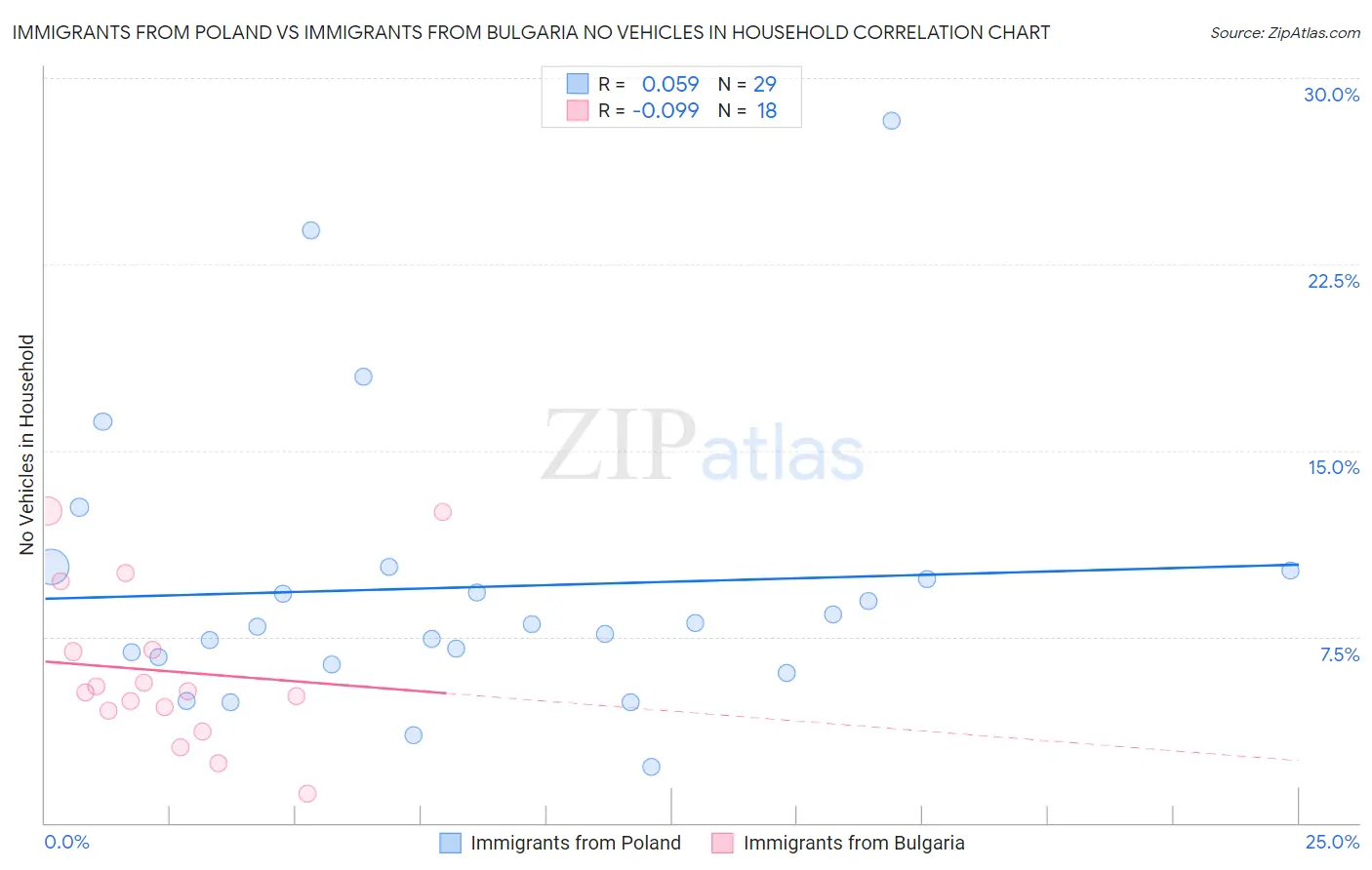 Immigrants from Poland vs Immigrants from Bulgaria No Vehicles in Household