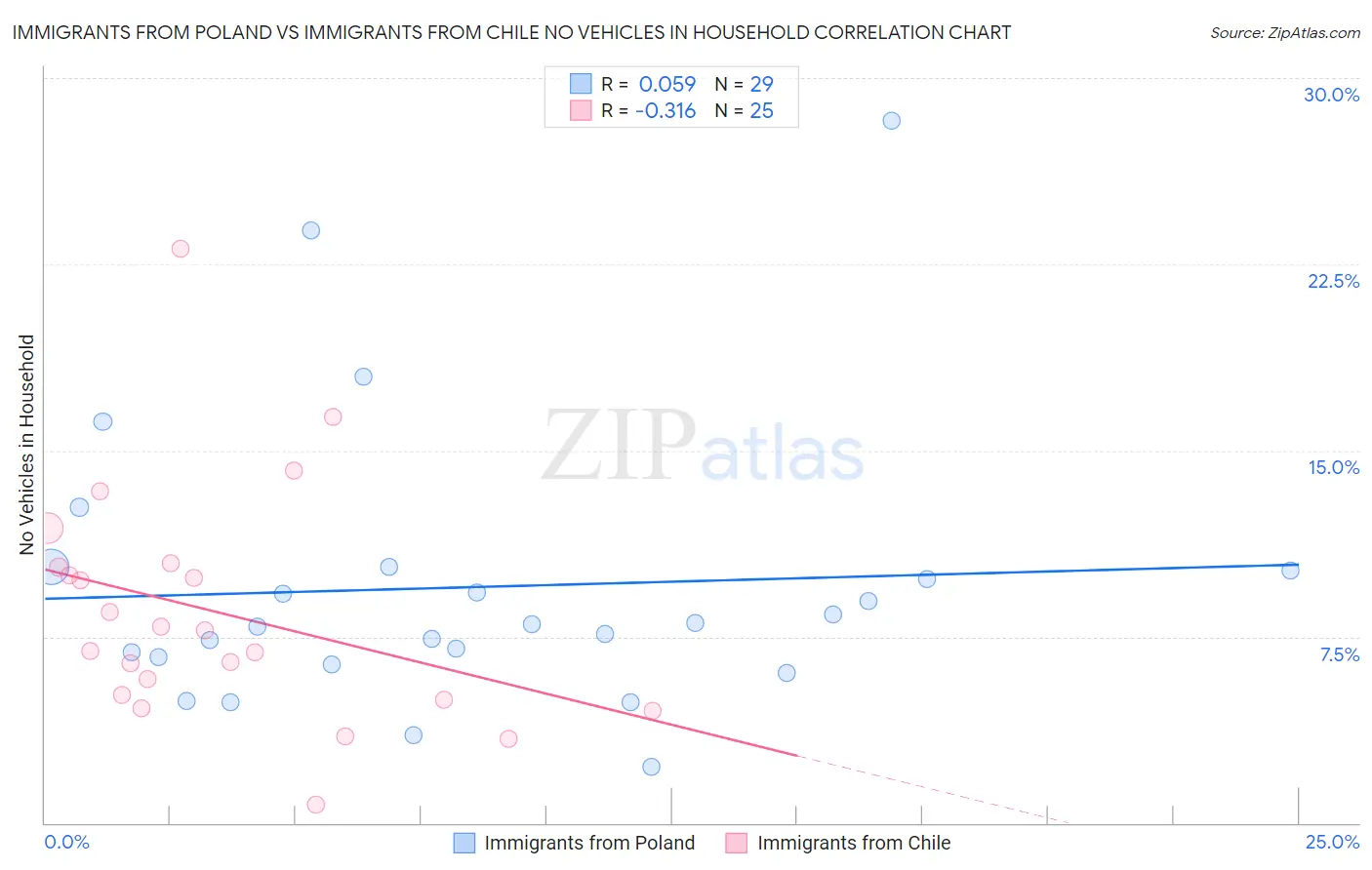 Immigrants from Poland vs Immigrants from Chile No Vehicles in Household
