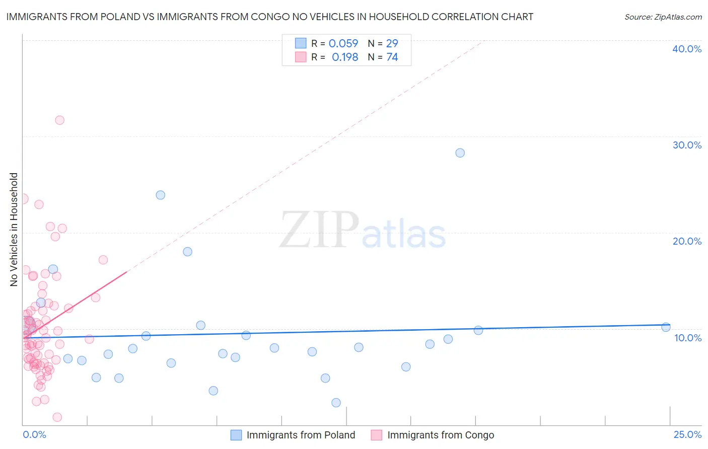 Immigrants from Poland vs Immigrants from Congo No Vehicles in Household