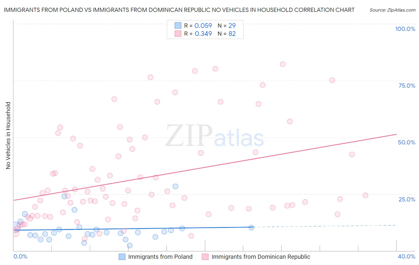 Immigrants from Poland vs Immigrants from Dominican Republic No Vehicles in Household