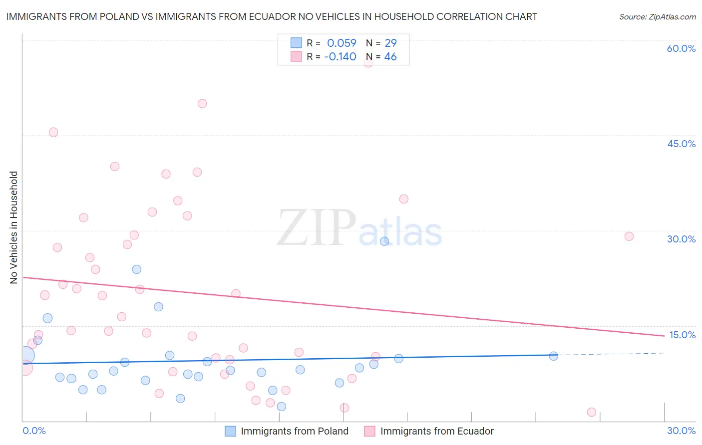 Immigrants from Poland vs Immigrants from Ecuador No Vehicles in Household
