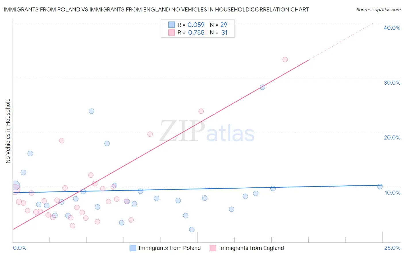 Immigrants from Poland vs Immigrants from England No Vehicles in Household