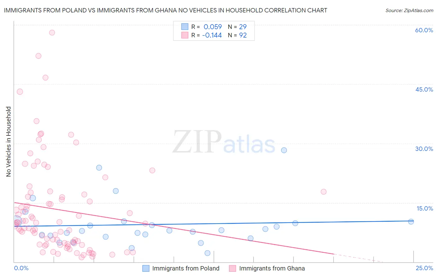 Immigrants from Poland vs Immigrants from Ghana No Vehicles in Household