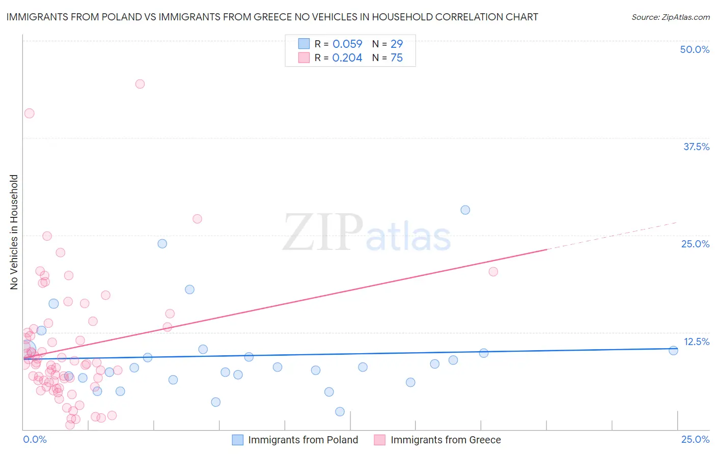 Immigrants from Poland vs Immigrants from Greece No Vehicles in Household