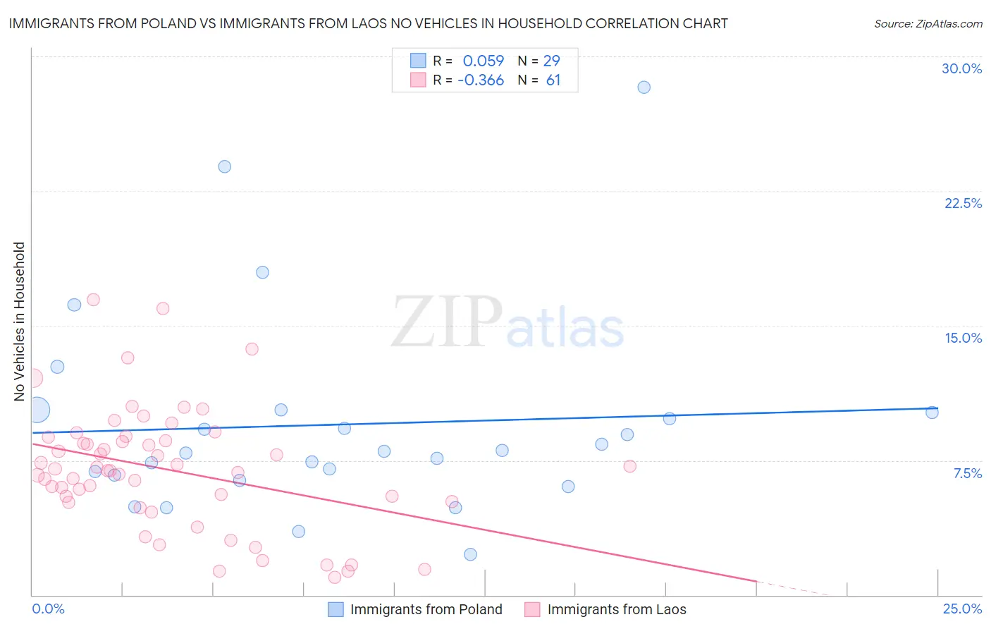 Immigrants from Poland vs Immigrants from Laos No Vehicles in Household