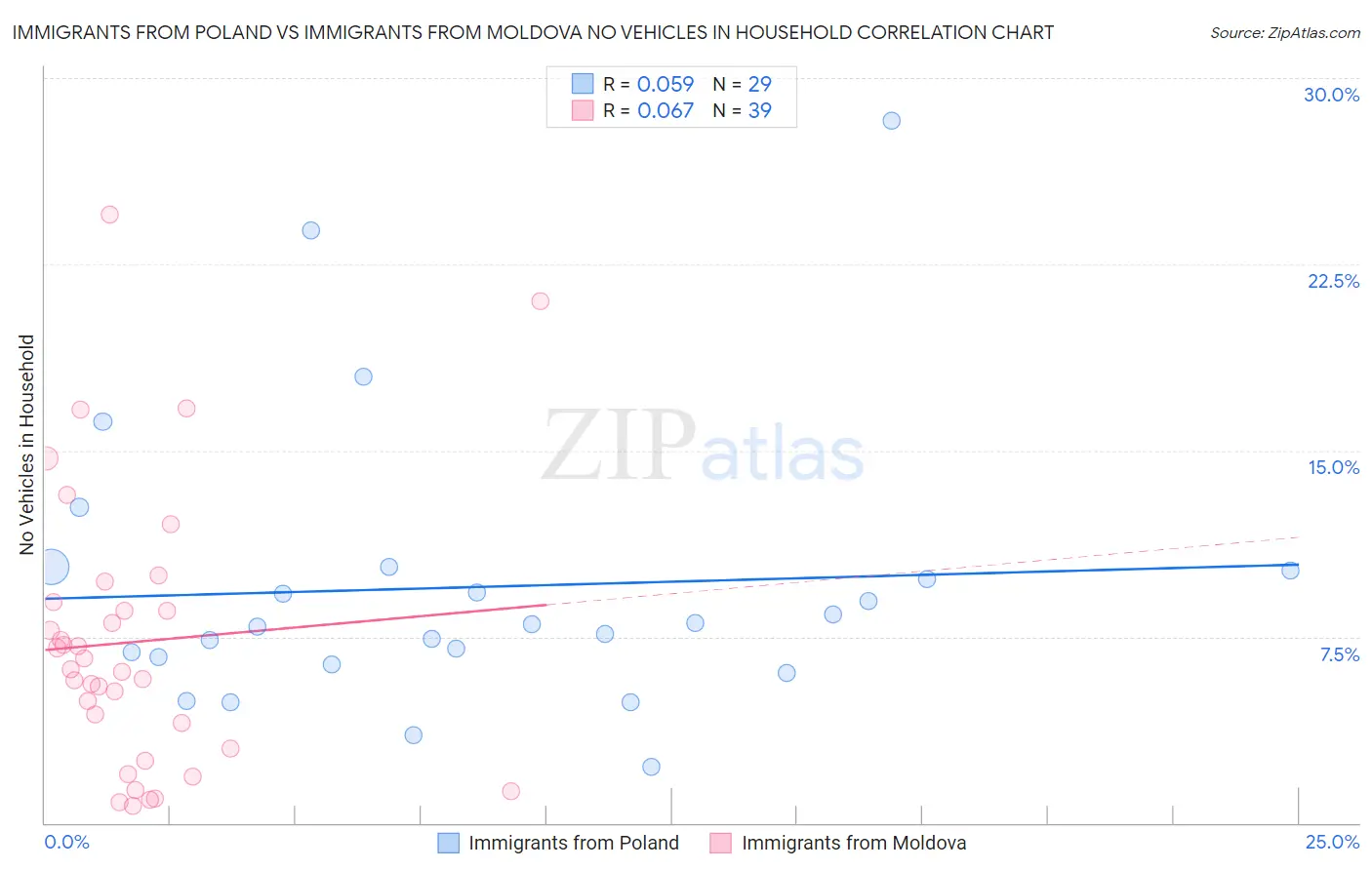 Immigrants from Poland vs Immigrants from Moldova No Vehicles in Household