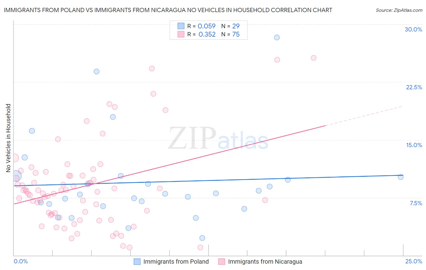 Immigrants from Poland vs Immigrants from Nicaragua No Vehicles in Household