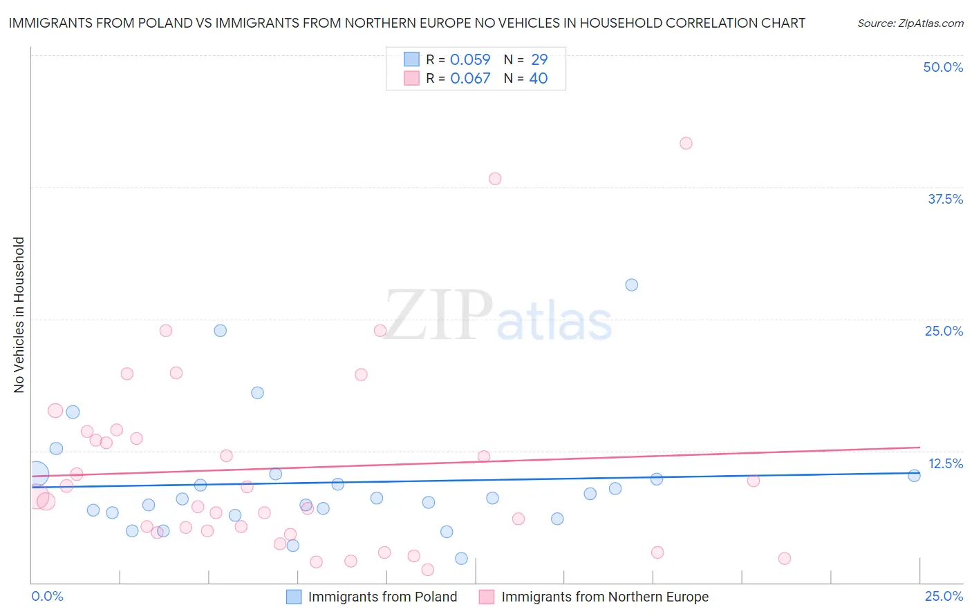 Immigrants from Poland vs Immigrants from Northern Europe No Vehicles in Household