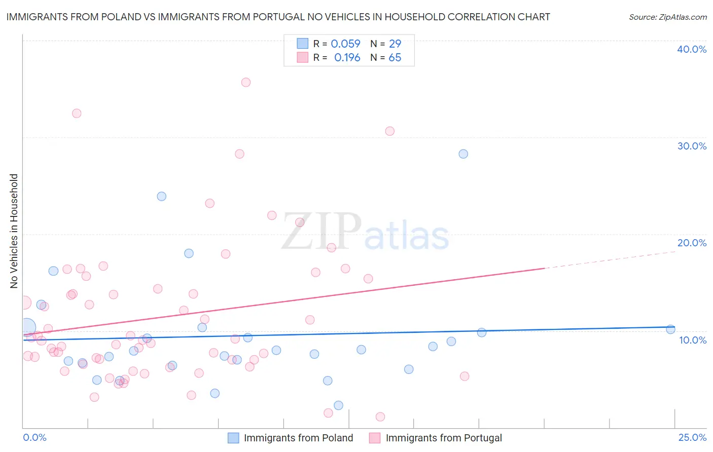 Immigrants from Poland vs Immigrants from Portugal No Vehicles in Household