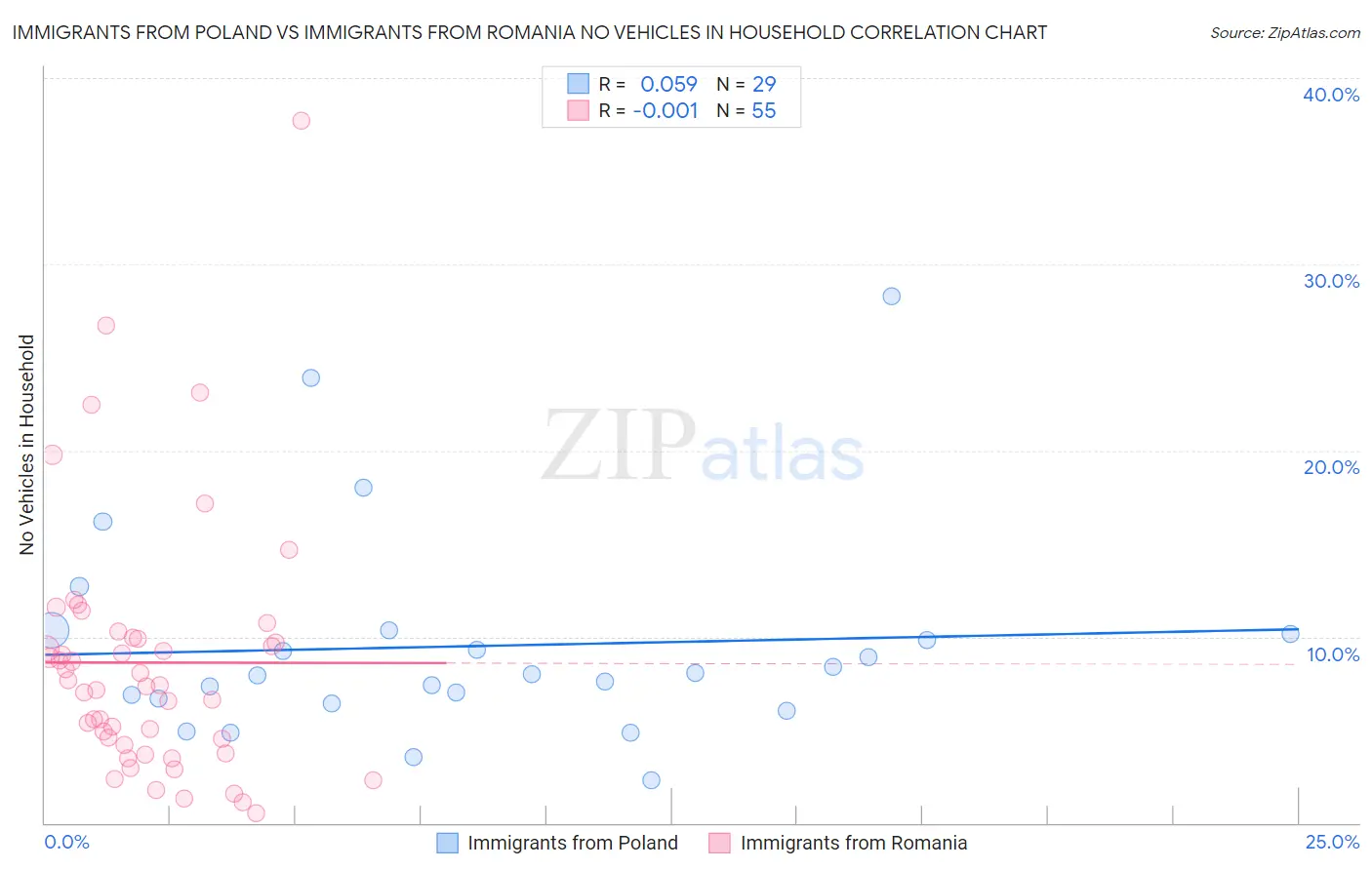 Immigrants from Poland vs Immigrants from Romania No Vehicles in Household