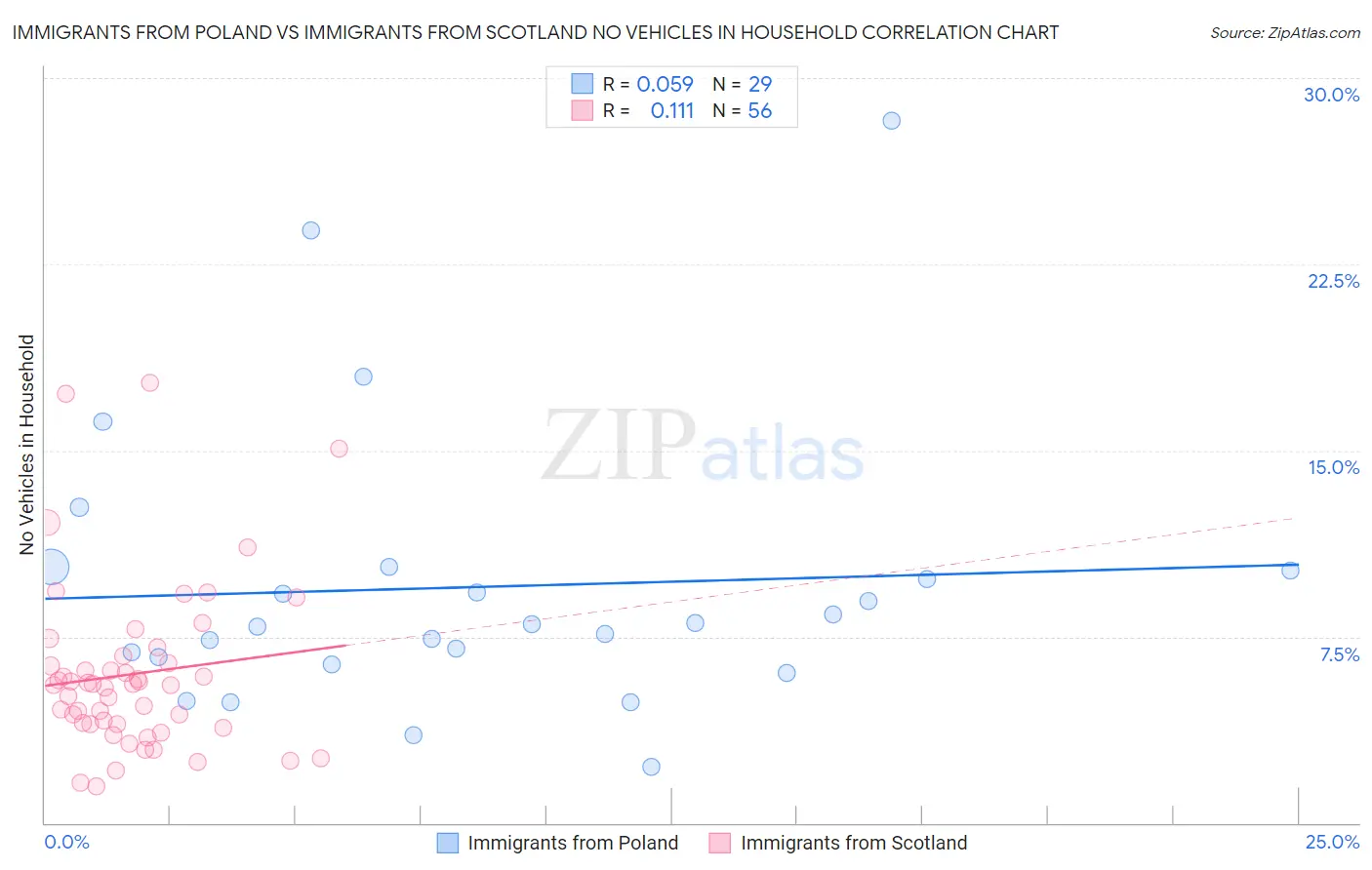 Immigrants from Poland vs Immigrants from Scotland No Vehicles in Household