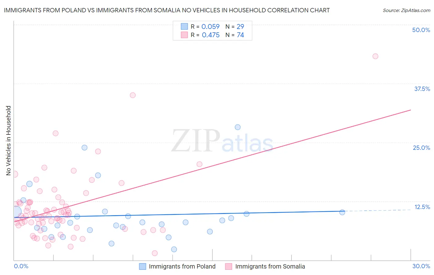 Immigrants from Poland vs Immigrants from Somalia No Vehicles in Household