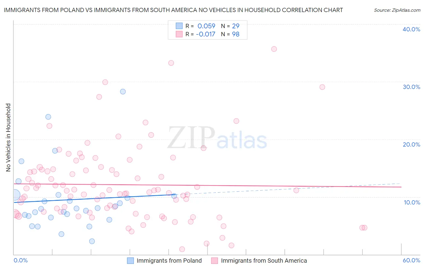 Immigrants from Poland vs Immigrants from South America No Vehicles in Household