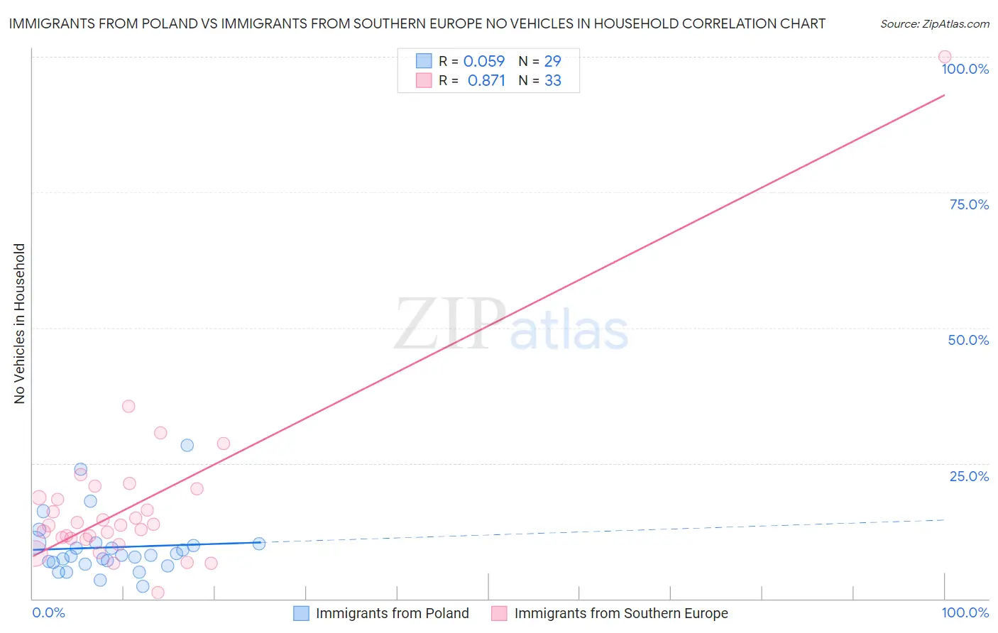 Immigrants from Poland vs Immigrants from Southern Europe No Vehicles in Household