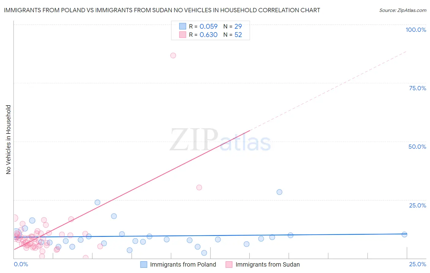 Immigrants from Poland vs Immigrants from Sudan No Vehicles in Household