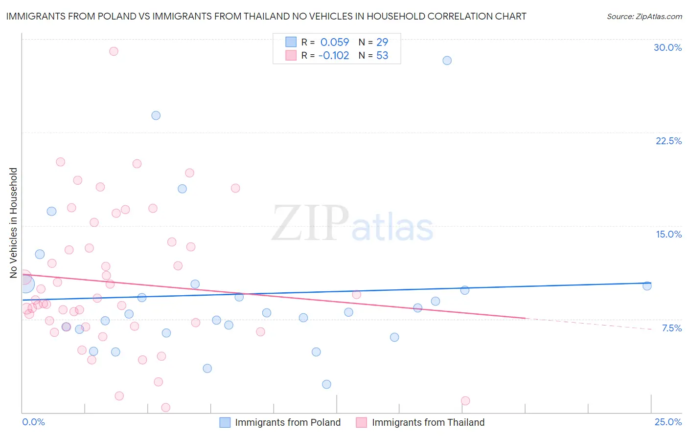 Immigrants from Poland vs Immigrants from Thailand No Vehicles in Household