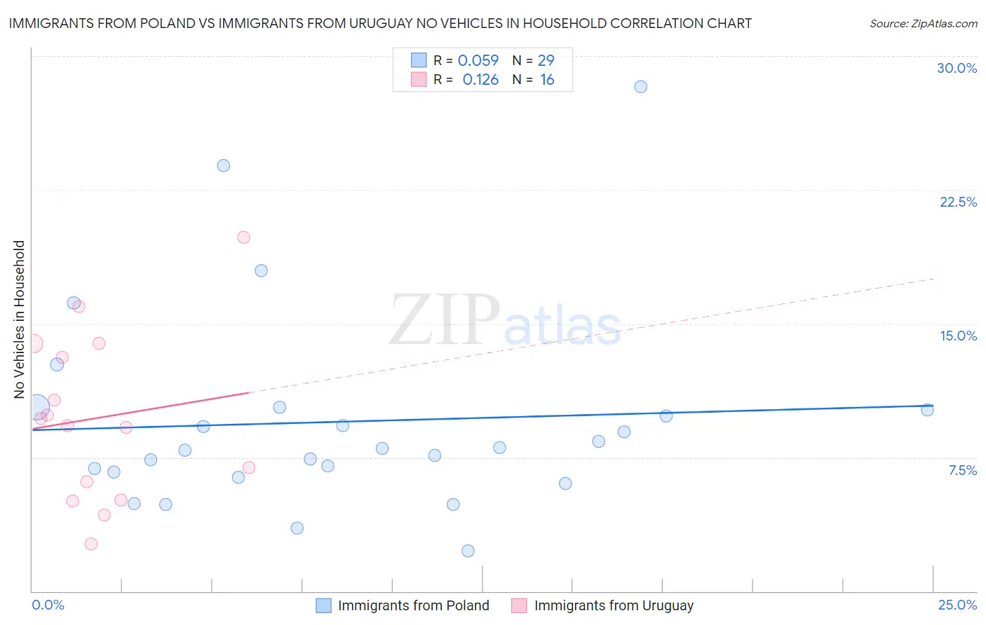 Immigrants from Poland vs Immigrants from Uruguay No Vehicles in Household