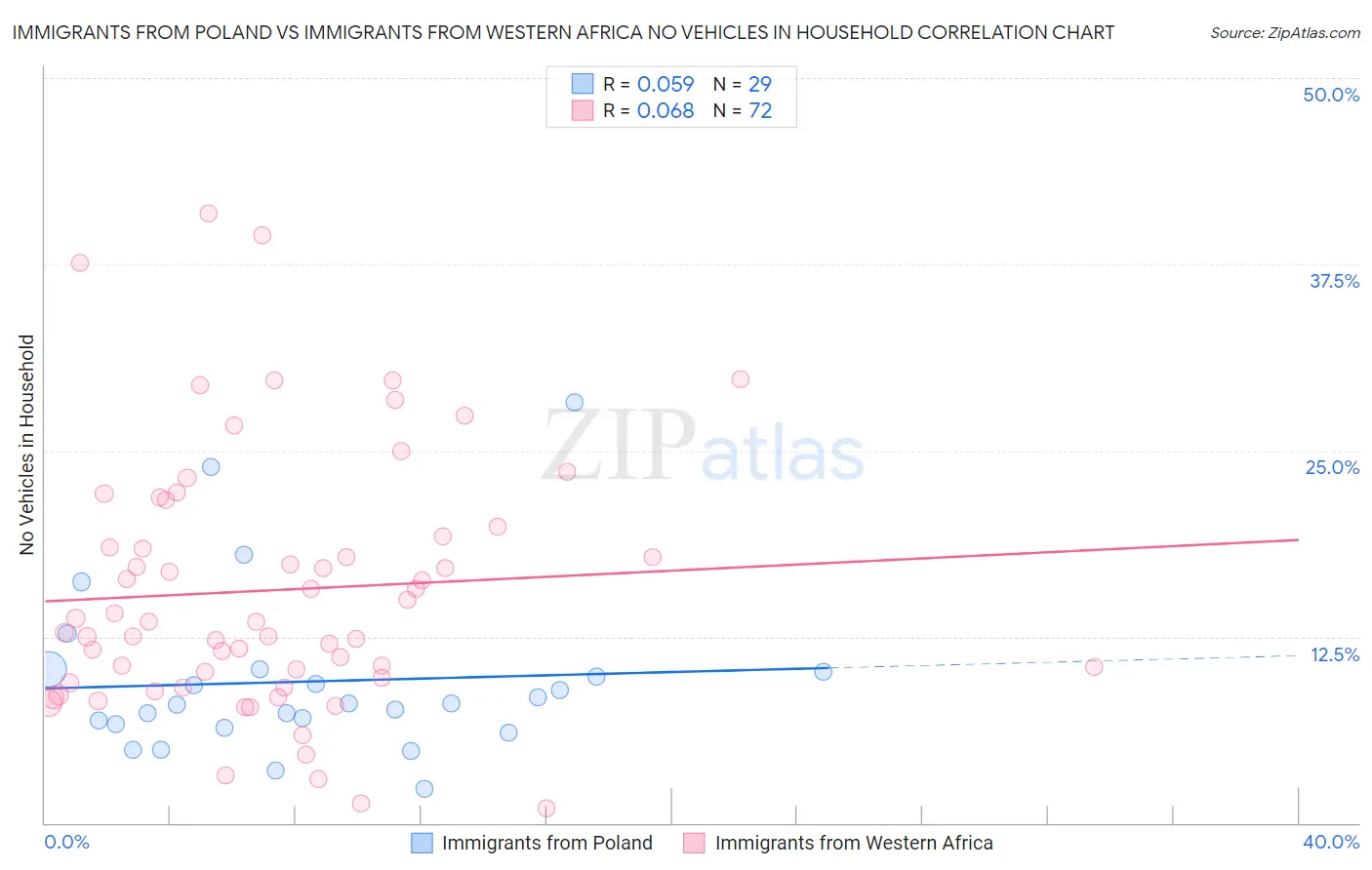 Immigrants from Poland vs Immigrants from Western Africa No Vehicles in Household