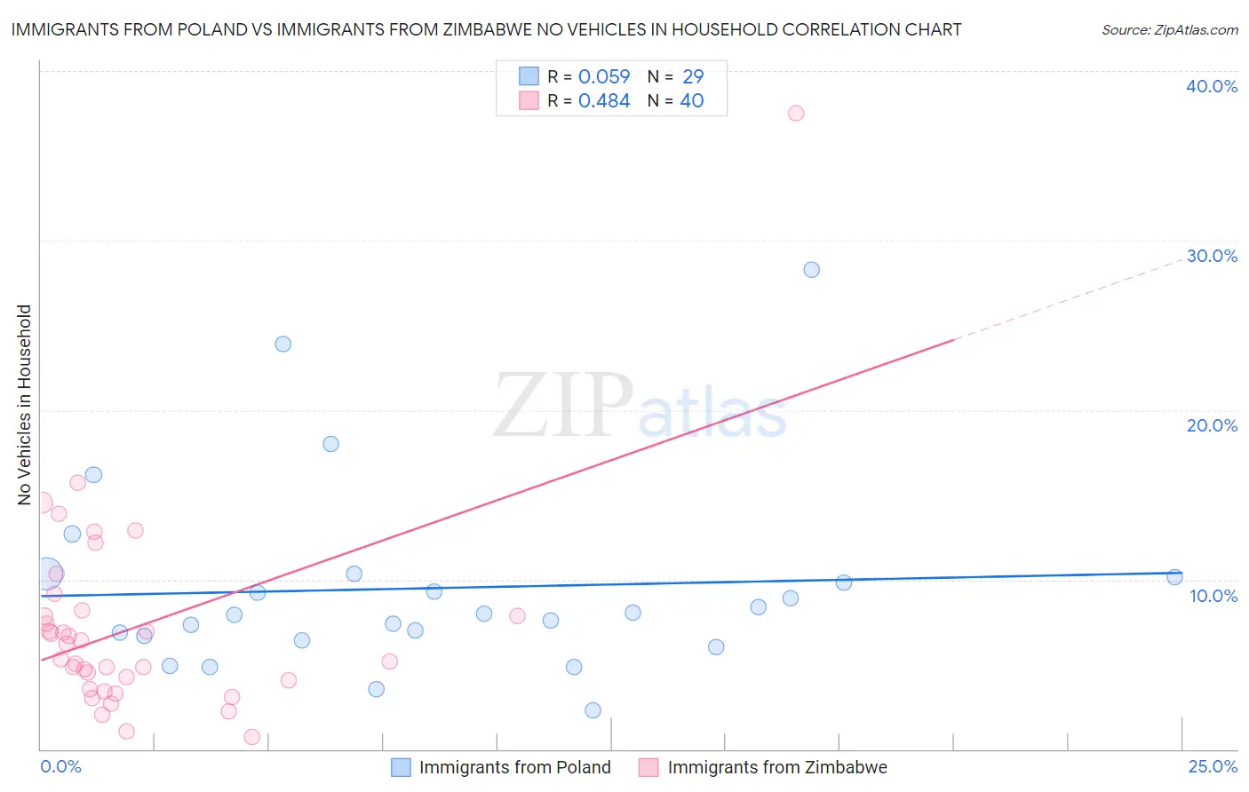 Immigrants from Poland vs Immigrants from Zimbabwe No Vehicles in Household