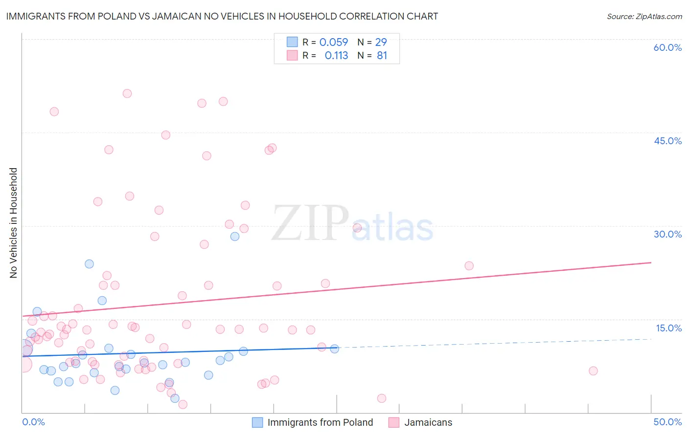 Immigrants from Poland vs Jamaican No Vehicles in Household