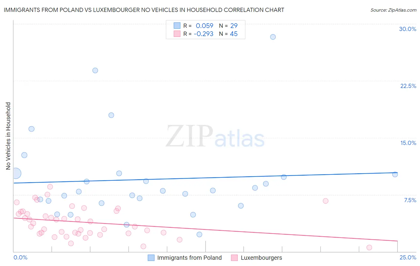 Immigrants from Poland vs Luxembourger No Vehicles in Household