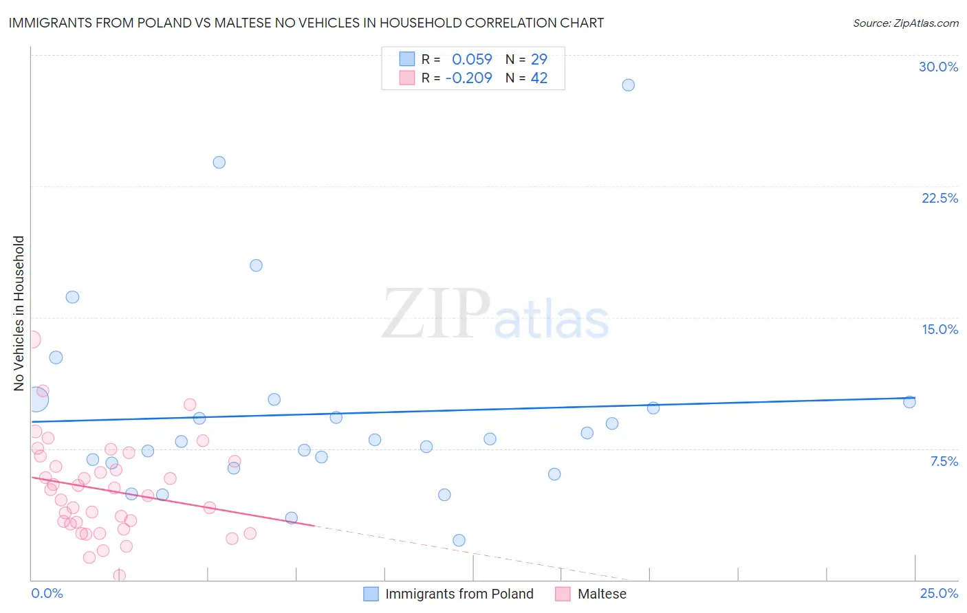 Immigrants from Poland vs Maltese No Vehicles in Household