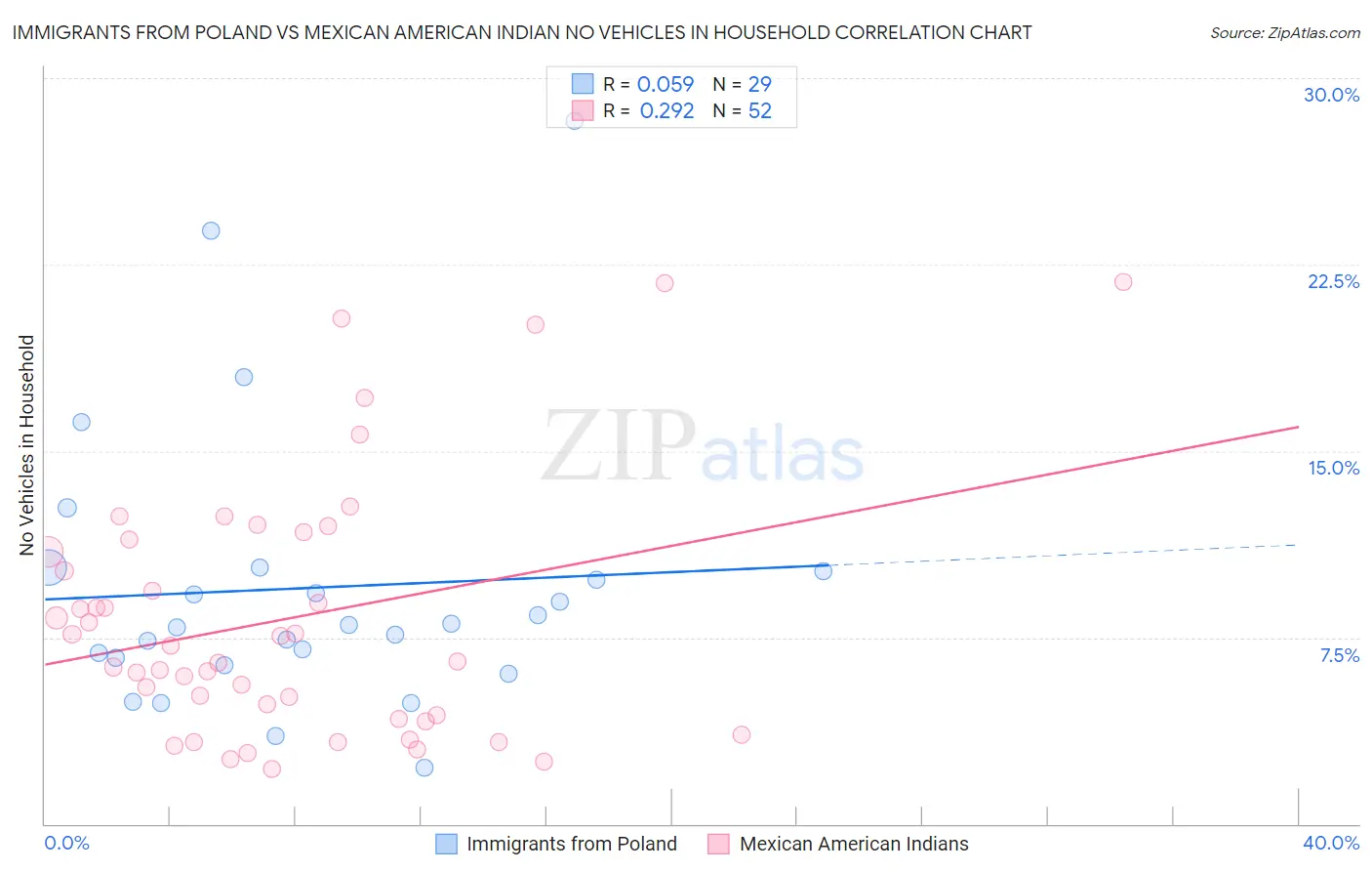 Immigrants from Poland vs Mexican American Indian No Vehicles in Household