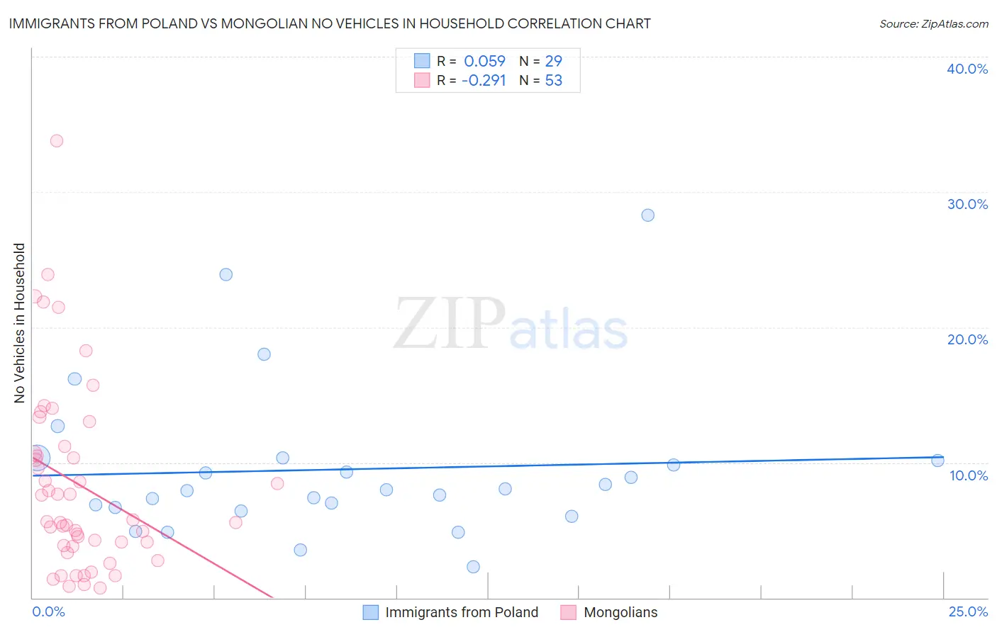 Immigrants from Poland vs Mongolian No Vehicles in Household