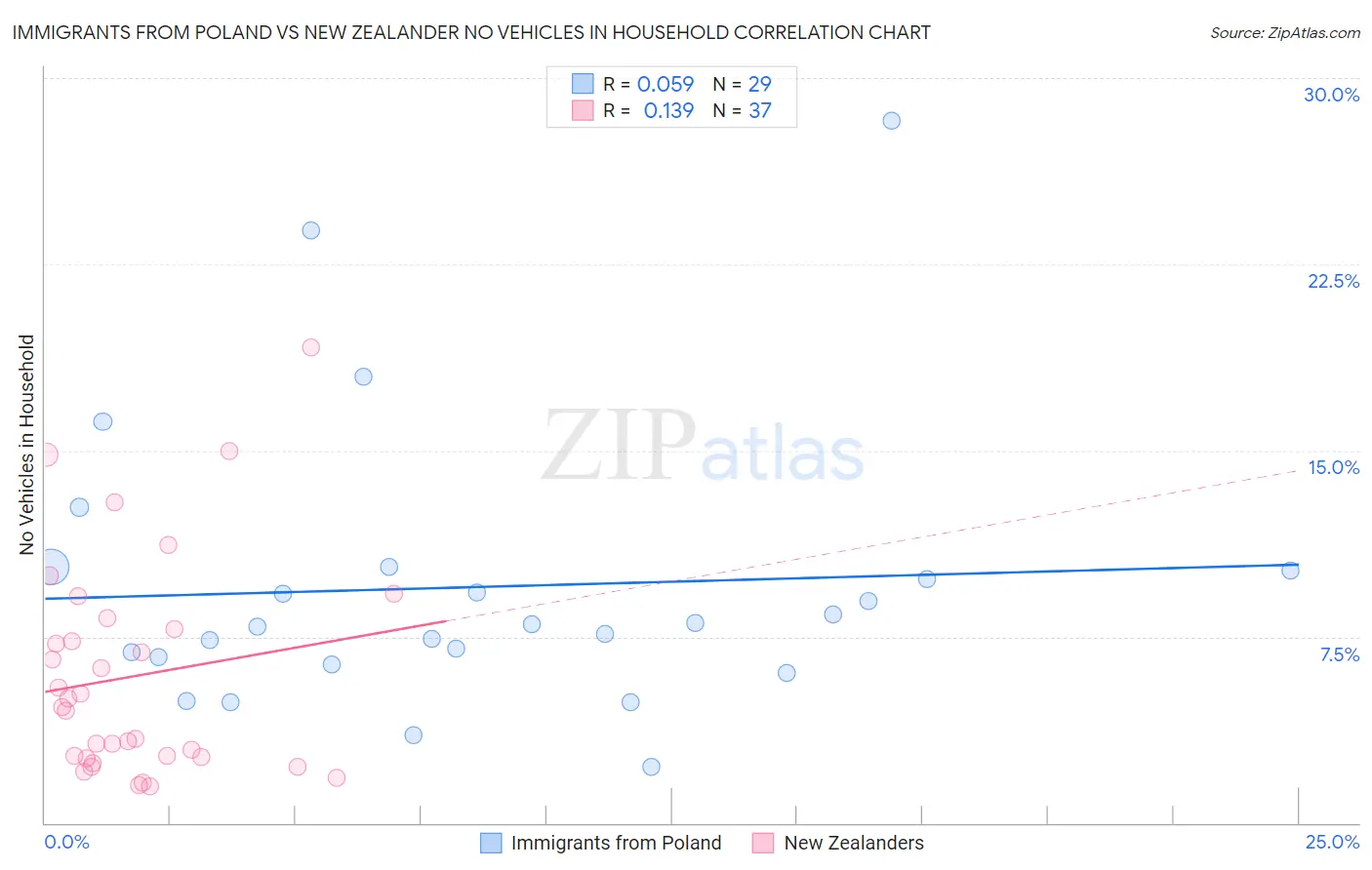 Immigrants from Poland vs New Zealander No Vehicles in Household