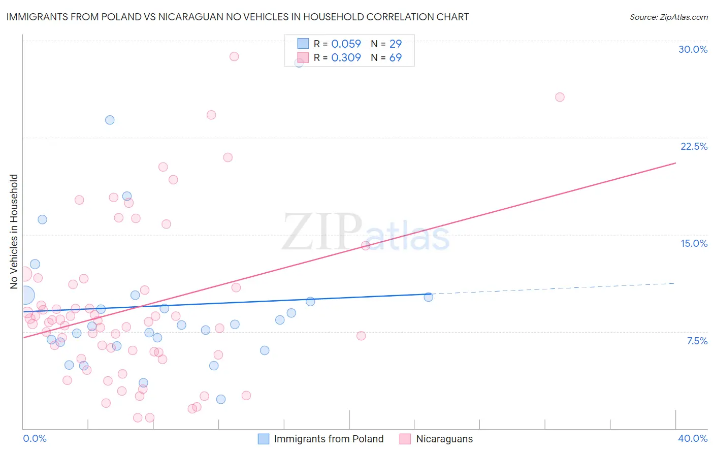 Immigrants from Poland vs Nicaraguan No Vehicles in Household