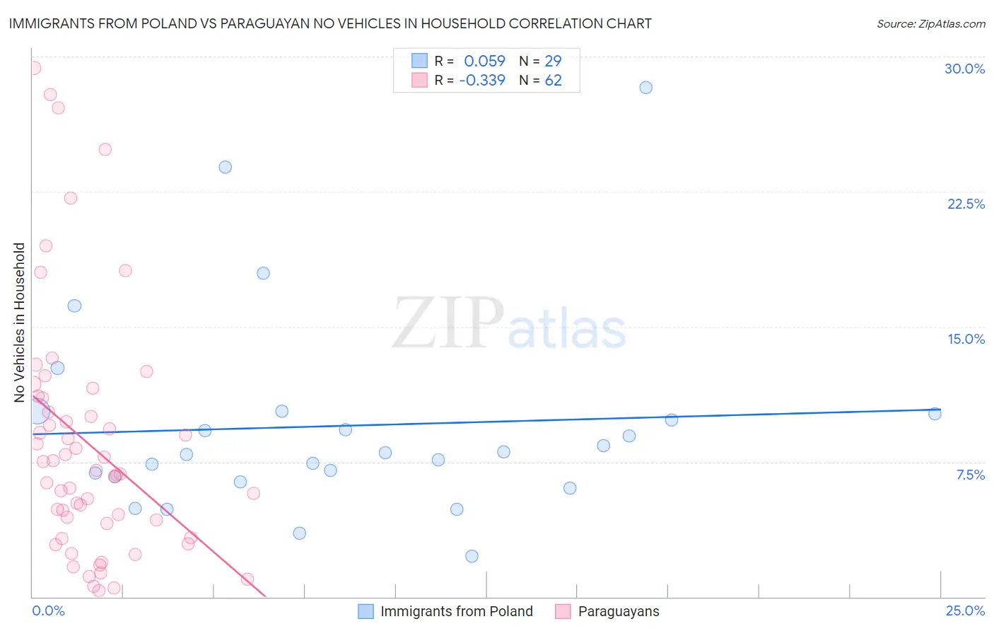 Immigrants from Poland vs Paraguayan No Vehicles in Household