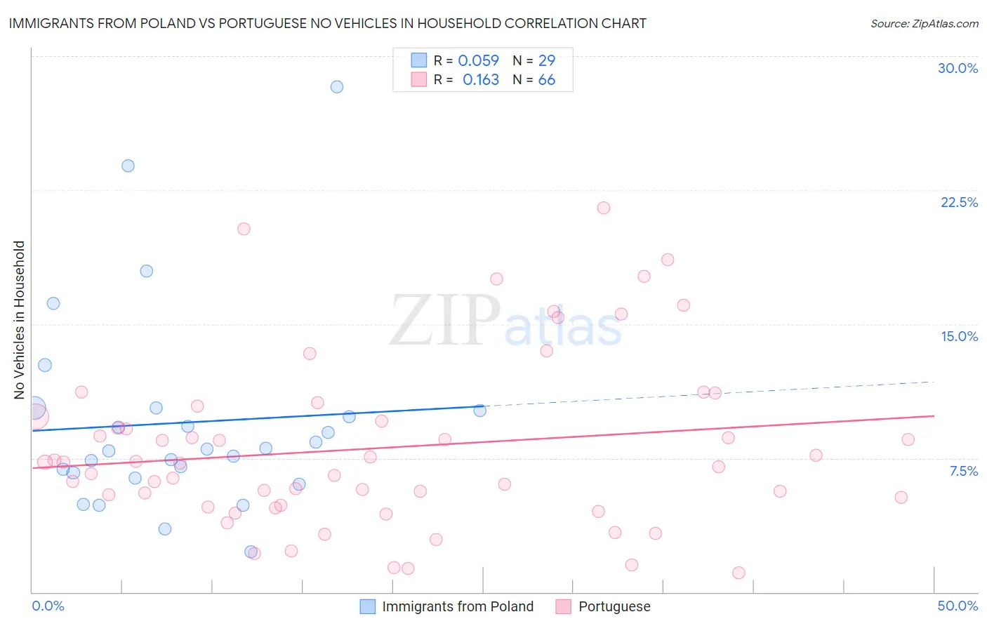 Immigrants from Poland vs Portuguese No Vehicles in Household