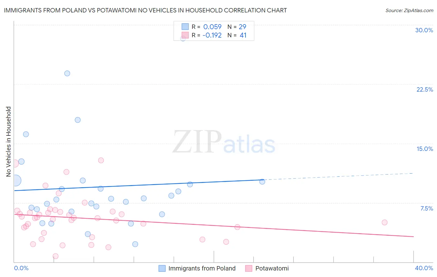 Immigrants from Poland vs Potawatomi No Vehicles in Household