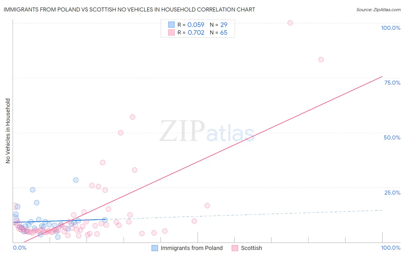 Immigrants from Poland vs Scottish No Vehicles in Household
