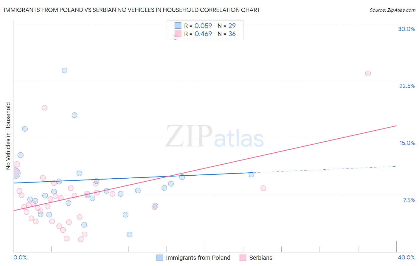 Immigrants from Poland vs Serbian No Vehicles in Household