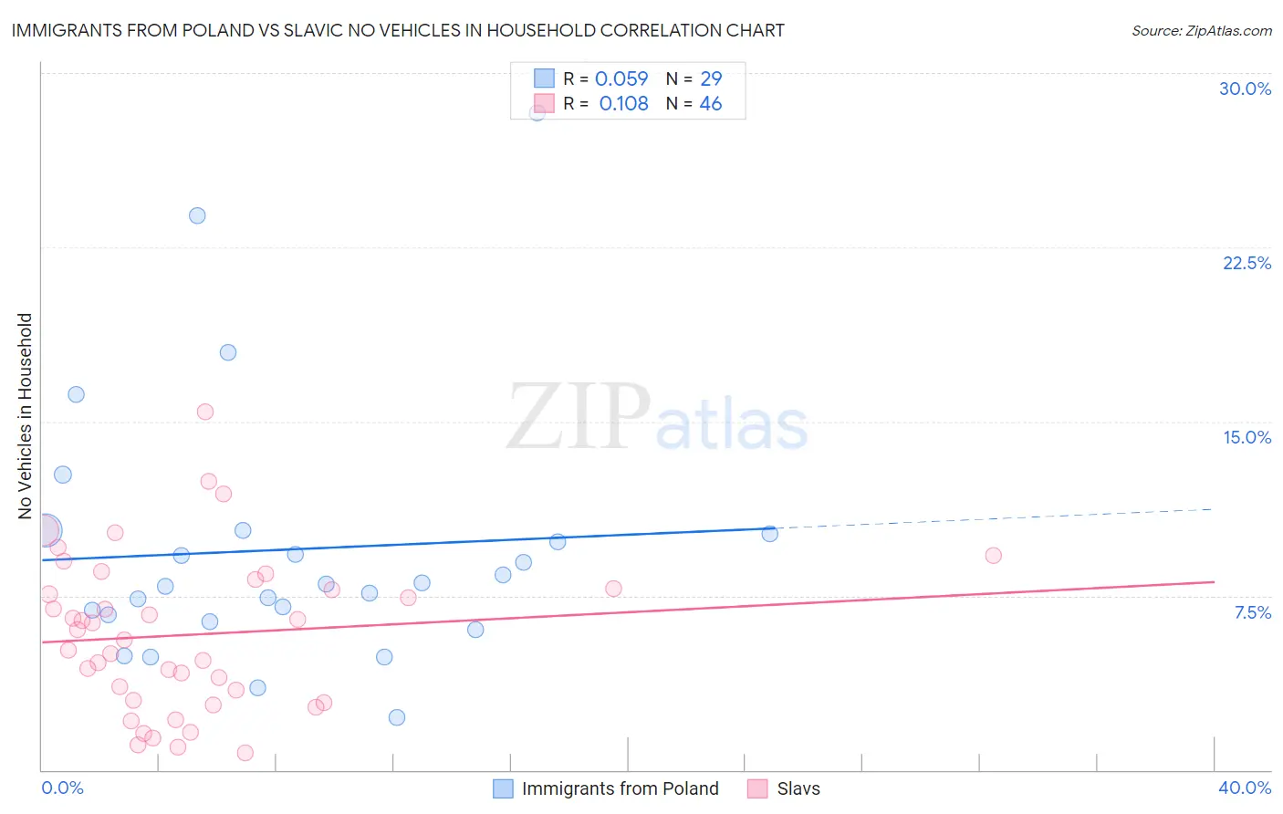 Immigrants from Poland vs Slavic No Vehicles in Household