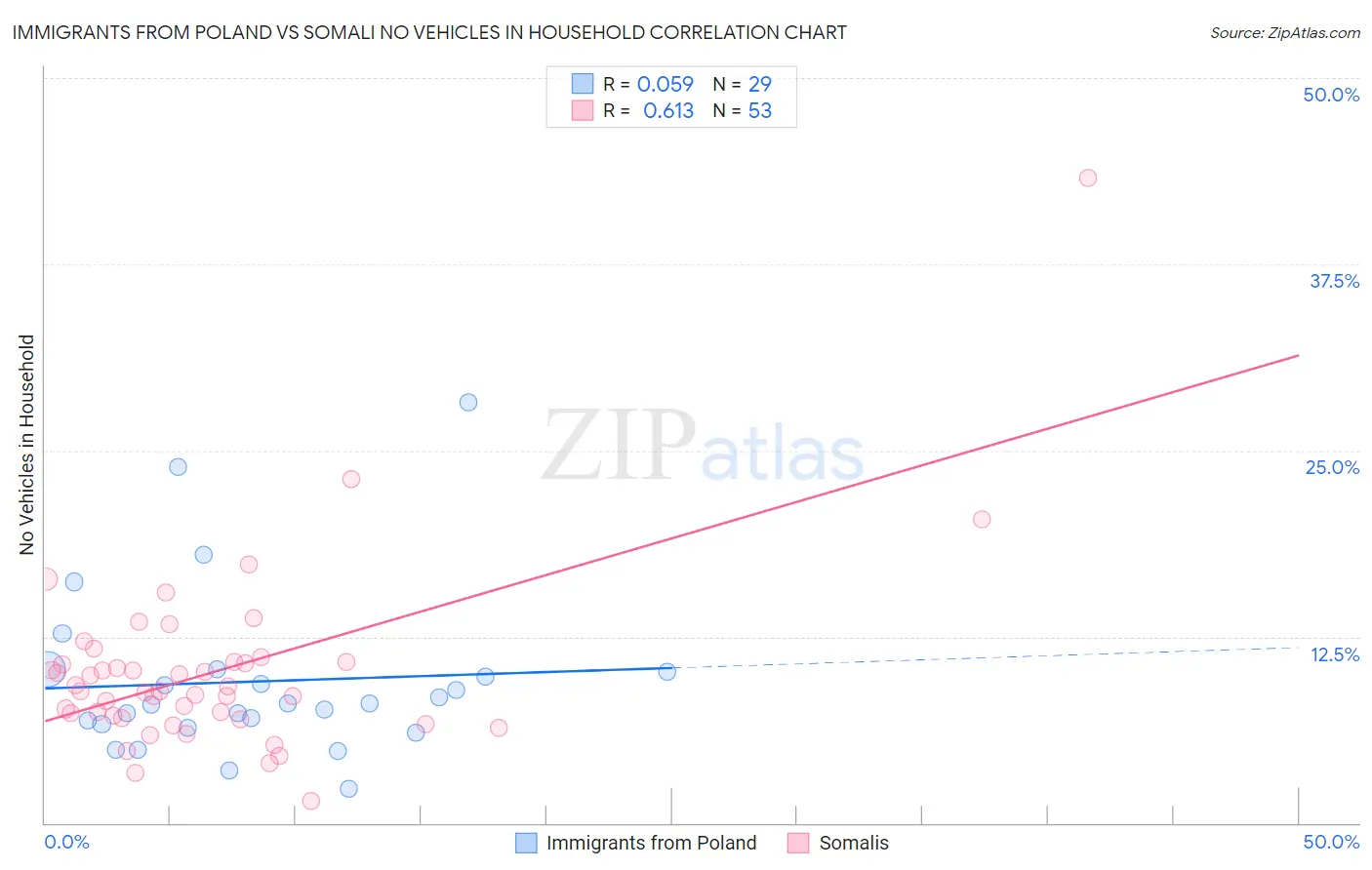 Immigrants from Poland vs Somali No Vehicles in Household
