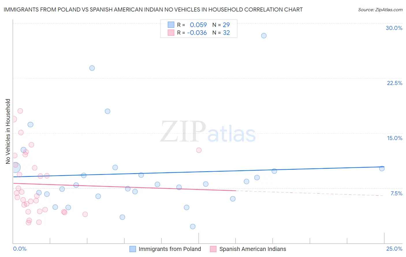 Immigrants from Poland vs Spanish American Indian No Vehicles in Household
