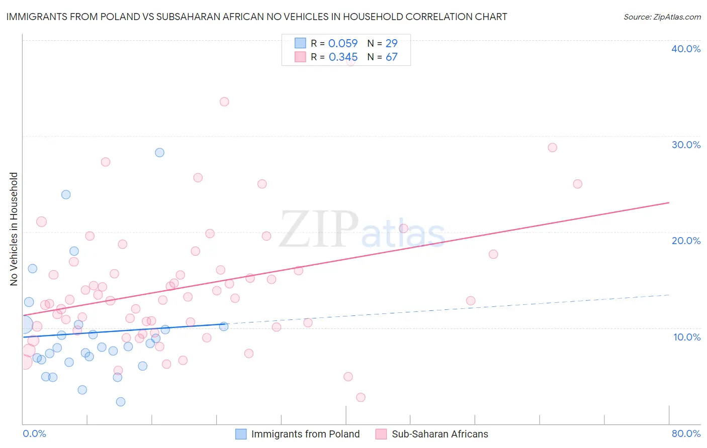 Immigrants from Poland vs Subsaharan African No Vehicles in Household