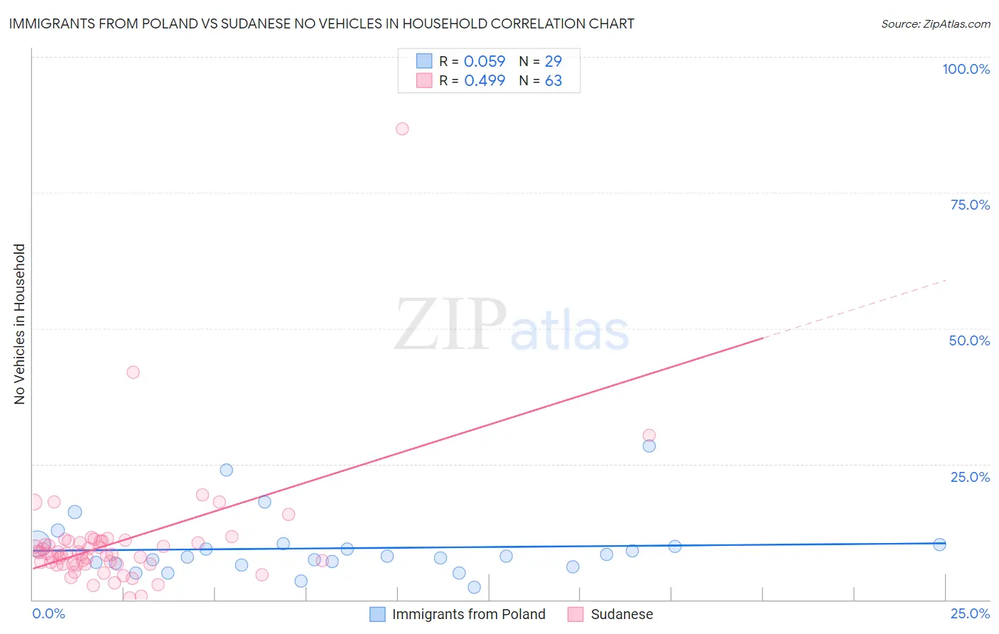 Immigrants from Poland vs Sudanese No Vehicles in Household