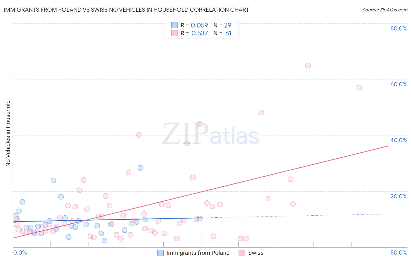 Immigrants from Poland vs Swiss No Vehicles in Household